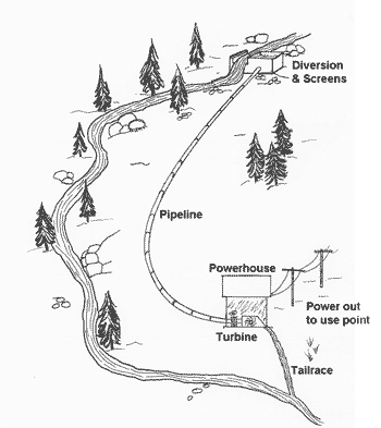 Major components of a hydroelectric system