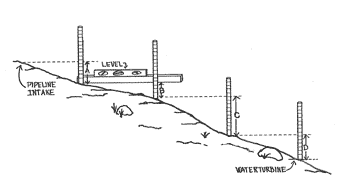 How to Measure Head for a Hydoelectric System